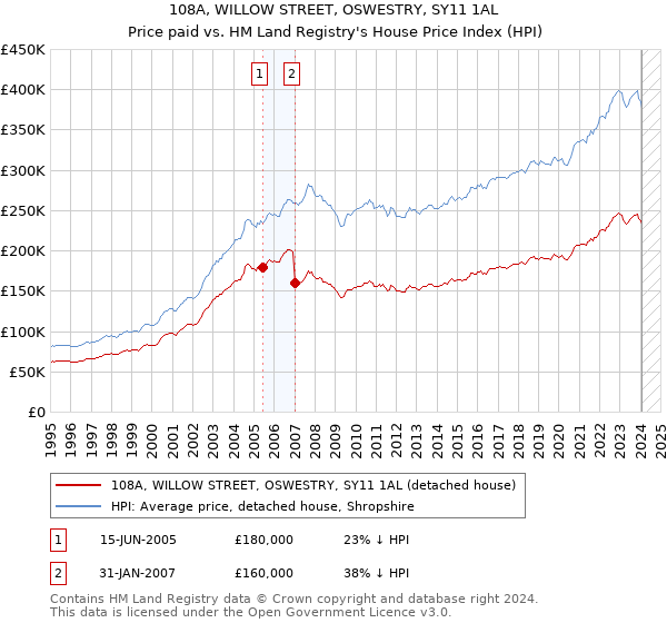 108A, WILLOW STREET, OSWESTRY, SY11 1AL: Price paid vs HM Land Registry's House Price Index
