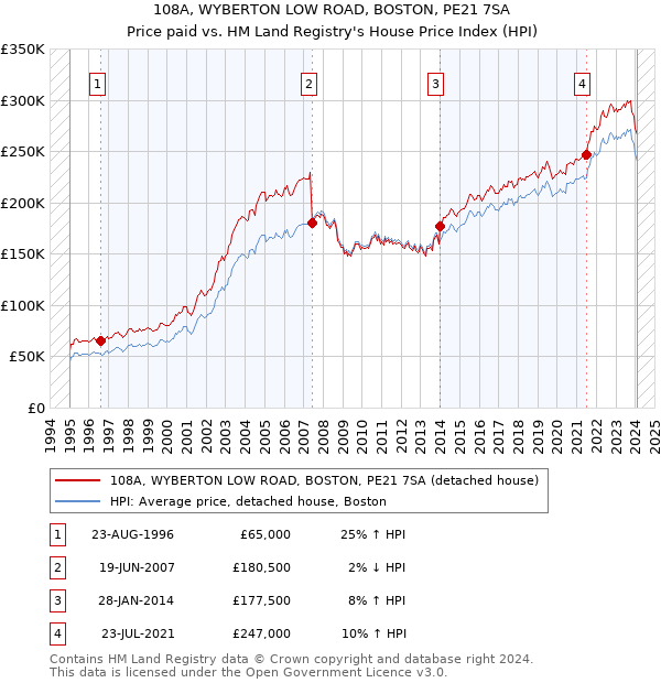 108A, WYBERTON LOW ROAD, BOSTON, PE21 7SA: Price paid vs HM Land Registry's House Price Index