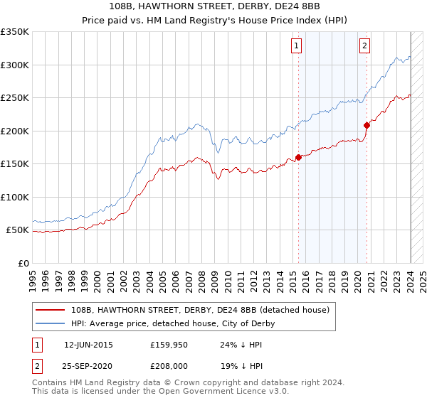 108B, HAWTHORN STREET, DERBY, DE24 8BB: Price paid vs HM Land Registry's House Price Index