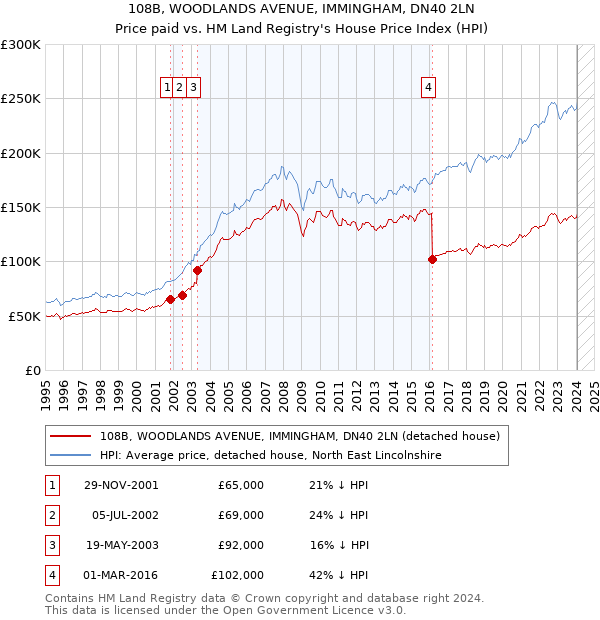 108B, WOODLANDS AVENUE, IMMINGHAM, DN40 2LN: Price paid vs HM Land Registry's House Price Index