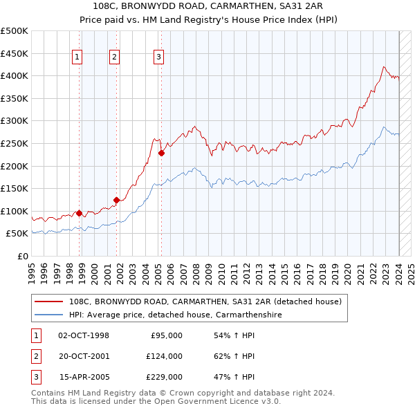 108C, BRONWYDD ROAD, CARMARTHEN, SA31 2AR: Price paid vs HM Land Registry's House Price Index