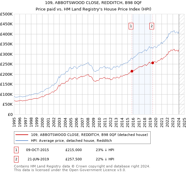109, ABBOTSWOOD CLOSE, REDDITCH, B98 0QF: Price paid vs HM Land Registry's House Price Index