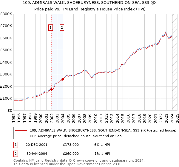 109, ADMIRALS WALK, SHOEBURYNESS, SOUTHEND-ON-SEA, SS3 9JX: Price paid vs HM Land Registry's House Price Index