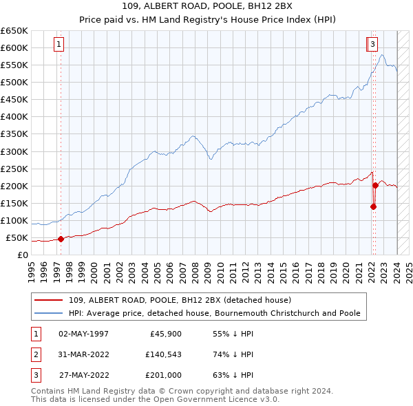 109, ALBERT ROAD, POOLE, BH12 2BX: Price paid vs HM Land Registry's House Price Index