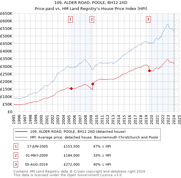 109, ALDER ROAD, POOLE, BH12 2AD: Price paid vs HM Land Registry's House Price Index