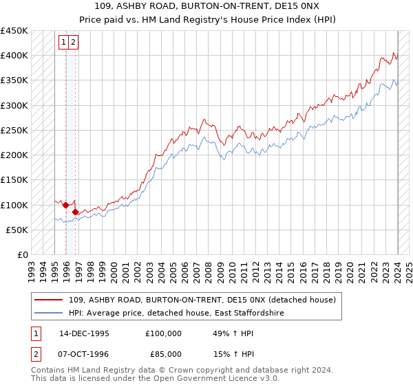 109, ASHBY ROAD, BURTON-ON-TRENT, DE15 0NX: Price paid vs HM Land Registry's House Price Index