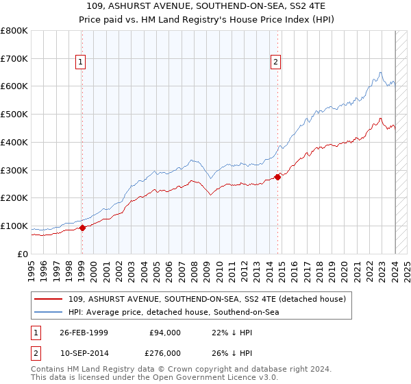 109, ASHURST AVENUE, SOUTHEND-ON-SEA, SS2 4TE: Price paid vs HM Land Registry's House Price Index