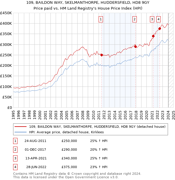 109, BAILDON WAY, SKELMANTHORPE, HUDDERSFIELD, HD8 9GY: Price paid vs HM Land Registry's House Price Index
