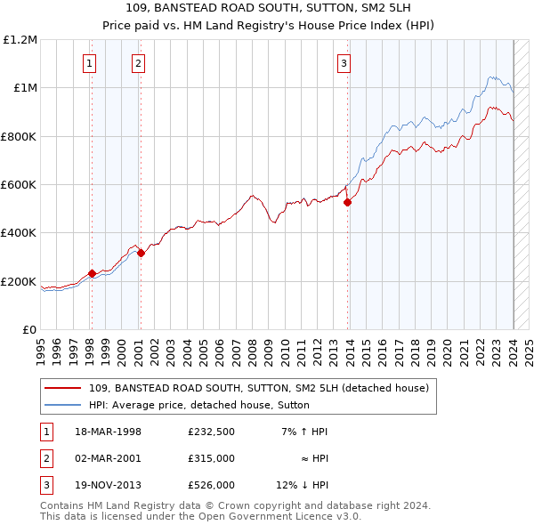 109, BANSTEAD ROAD SOUTH, SUTTON, SM2 5LH: Price paid vs HM Land Registry's House Price Index