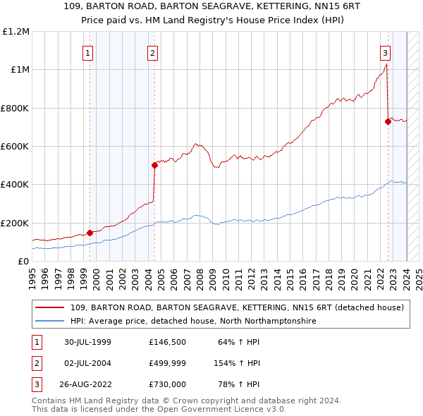 109, BARTON ROAD, BARTON SEAGRAVE, KETTERING, NN15 6RT: Price paid vs HM Land Registry's House Price Index