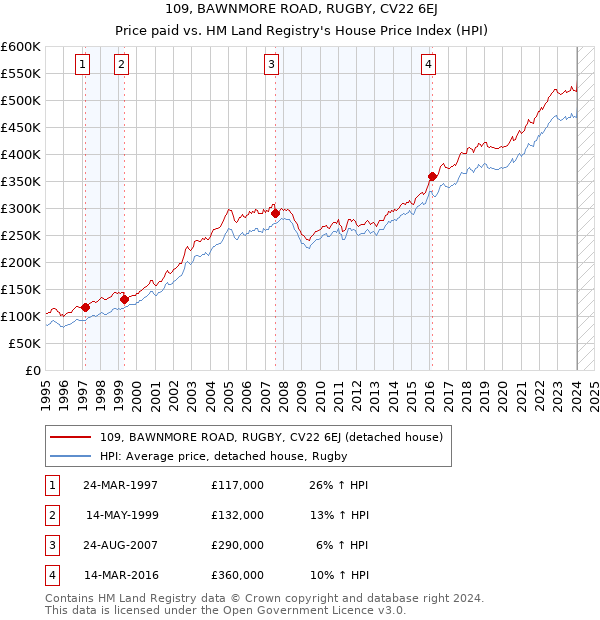 109, BAWNMORE ROAD, RUGBY, CV22 6EJ: Price paid vs HM Land Registry's House Price Index