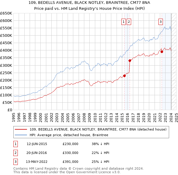 109, BEDELLS AVENUE, BLACK NOTLEY, BRAINTREE, CM77 8NA: Price paid vs HM Land Registry's House Price Index