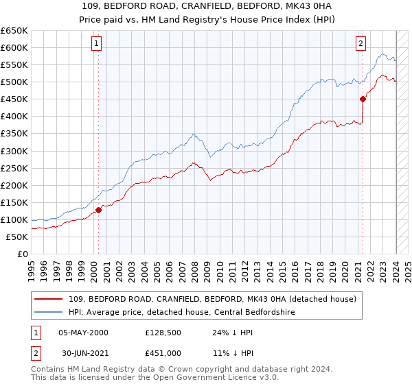 109, BEDFORD ROAD, CRANFIELD, BEDFORD, MK43 0HA: Price paid vs HM Land Registry's House Price Index