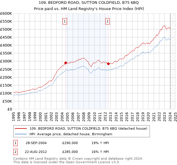109, BEDFORD ROAD, SUTTON COLDFIELD, B75 6BQ: Price paid vs HM Land Registry's House Price Index
