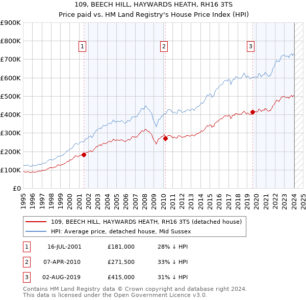 109, BEECH HILL, HAYWARDS HEATH, RH16 3TS: Price paid vs HM Land Registry's House Price Index