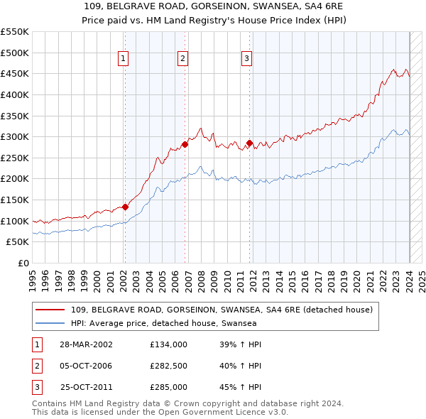 109, BELGRAVE ROAD, GORSEINON, SWANSEA, SA4 6RE: Price paid vs HM Land Registry's House Price Index