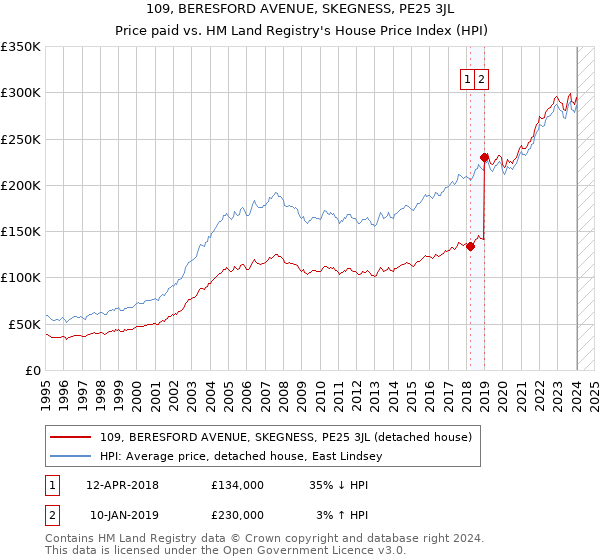 109, BERESFORD AVENUE, SKEGNESS, PE25 3JL: Price paid vs HM Land Registry's House Price Index