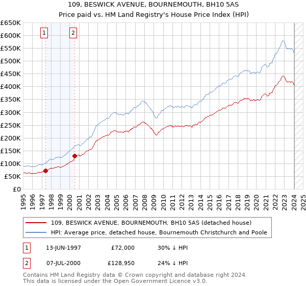 109, BESWICK AVENUE, BOURNEMOUTH, BH10 5AS: Price paid vs HM Land Registry's House Price Index