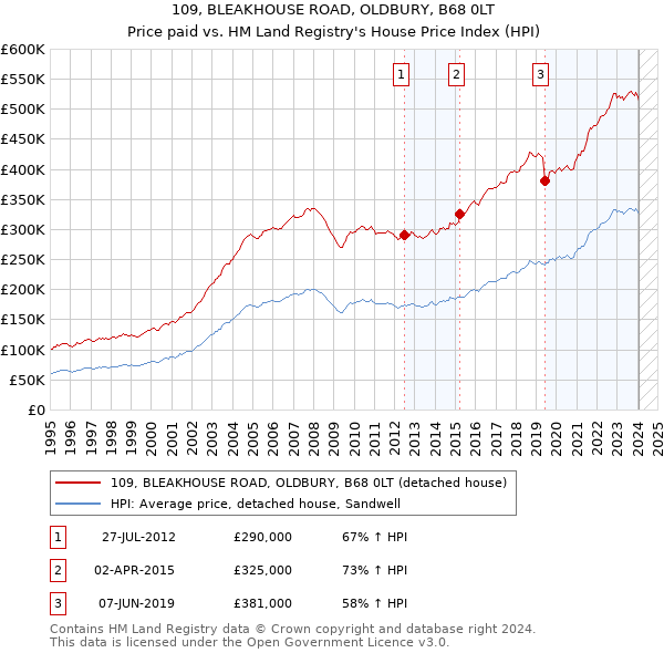 109, BLEAKHOUSE ROAD, OLDBURY, B68 0LT: Price paid vs HM Land Registry's House Price Index