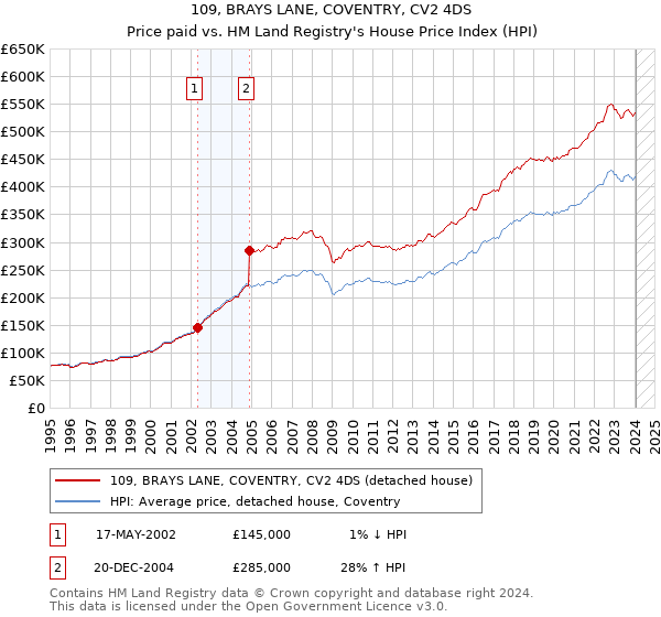 109, BRAYS LANE, COVENTRY, CV2 4DS: Price paid vs HM Land Registry's House Price Index