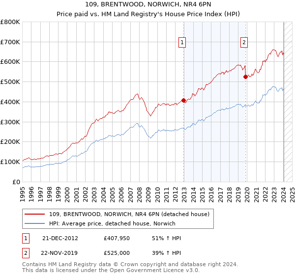109, BRENTWOOD, NORWICH, NR4 6PN: Price paid vs HM Land Registry's House Price Index