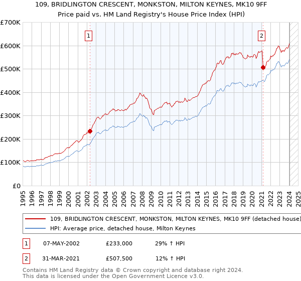 109, BRIDLINGTON CRESCENT, MONKSTON, MILTON KEYNES, MK10 9FF: Price paid vs HM Land Registry's House Price Index