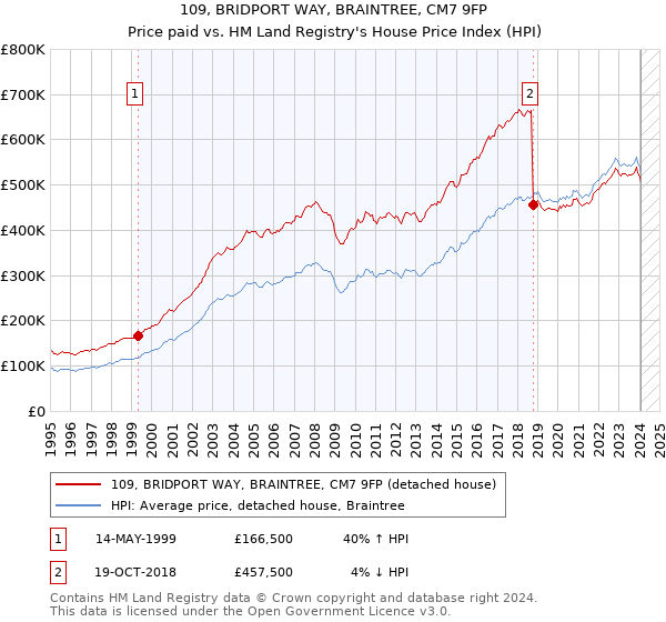 109, BRIDPORT WAY, BRAINTREE, CM7 9FP: Price paid vs HM Land Registry's House Price Index