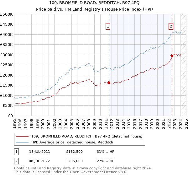 109, BROMFIELD ROAD, REDDITCH, B97 4PQ: Price paid vs HM Land Registry's House Price Index