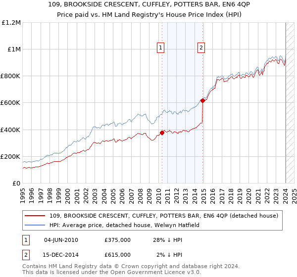 109, BROOKSIDE CRESCENT, CUFFLEY, POTTERS BAR, EN6 4QP: Price paid vs HM Land Registry's House Price Index