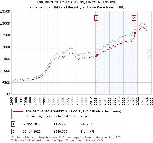 109, BROUGHTON GARDENS, LINCOLN, LN5 8SR: Price paid vs HM Land Registry's House Price Index