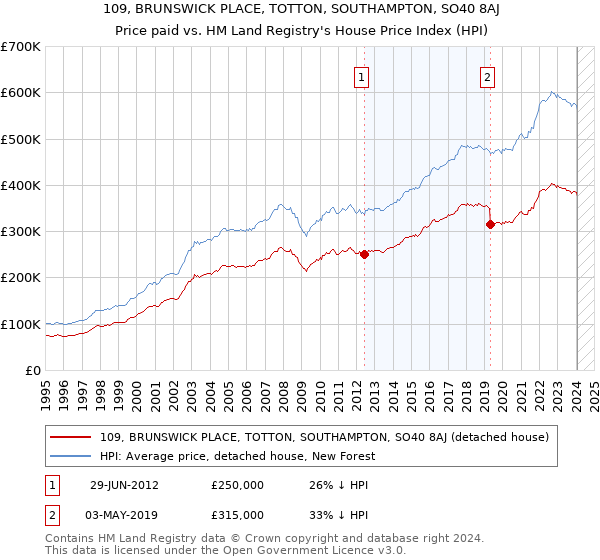 109, BRUNSWICK PLACE, TOTTON, SOUTHAMPTON, SO40 8AJ: Price paid vs HM Land Registry's House Price Index