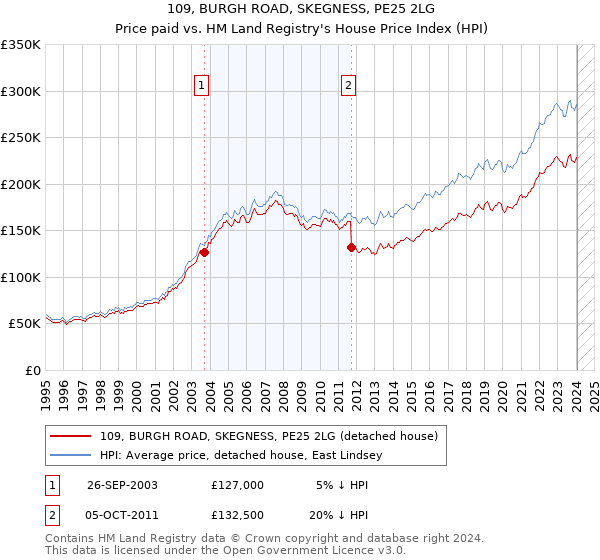 109, BURGH ROAD, SKEGNESS, PE25 2LG: Price paid vs HM Land Registry's House Price Index