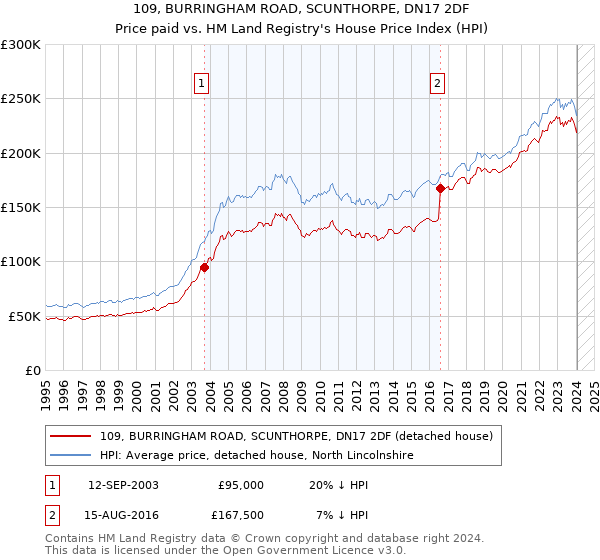 109, BURRINGHAM ROAD, SCUNTHORPE, DN17 2DF: Price paid vs HM Land Registry's House Price Index