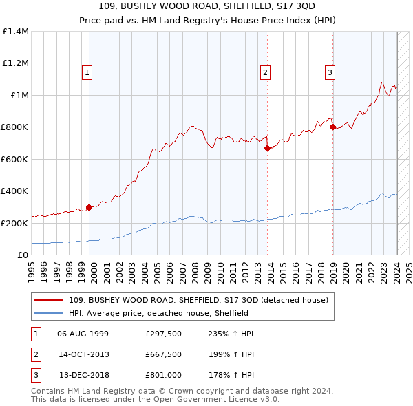 109, BUSHEY WOOD ROAD, SHEFFIELD, S17 3QD: Price paid vs HM Land Registry's House Price Index