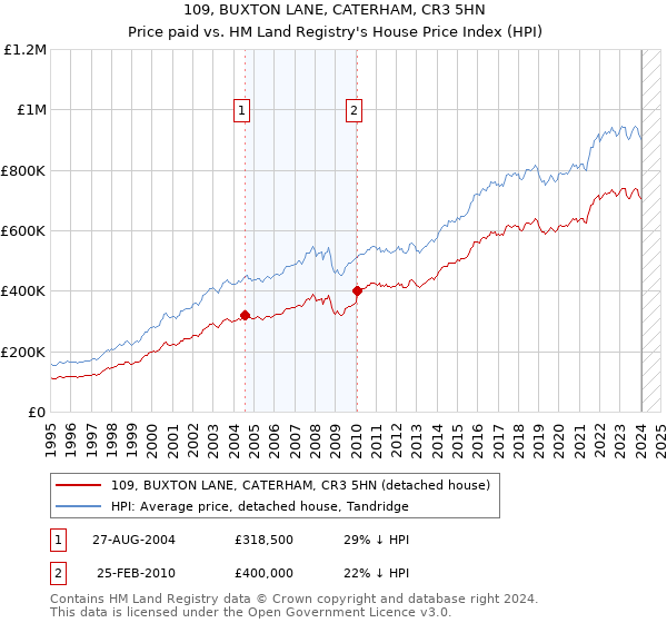 109, BUXTON LANE, CATERHAM, CR3 5HN: Price paid vs HM Land Registry's House Price Index