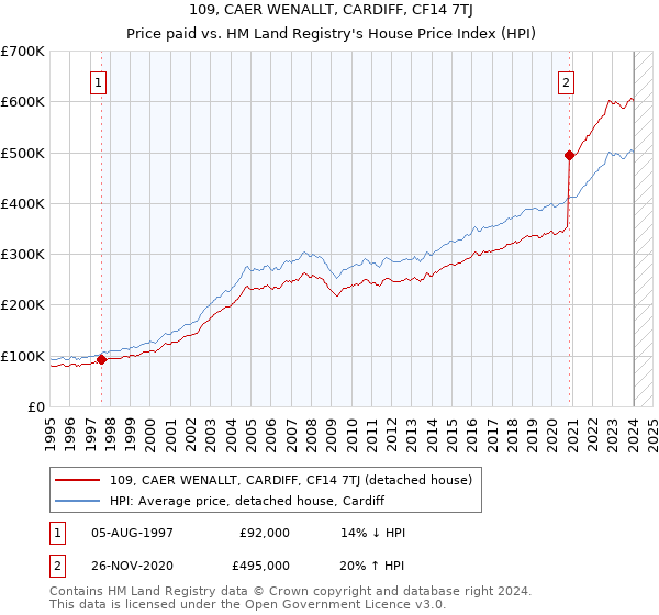 109, CAER WENALLT, CARDIFF, CF14 7TJ: Price paid vs HM Land Registry's House Price Index