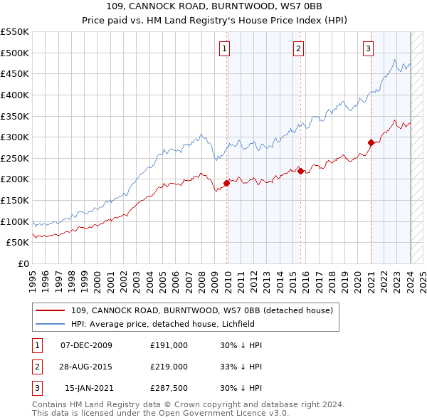 109, CANNOCK ROAD, BURNTWOOD, WS7 0BB: Price paid vs HM Land Registry's House Price Index