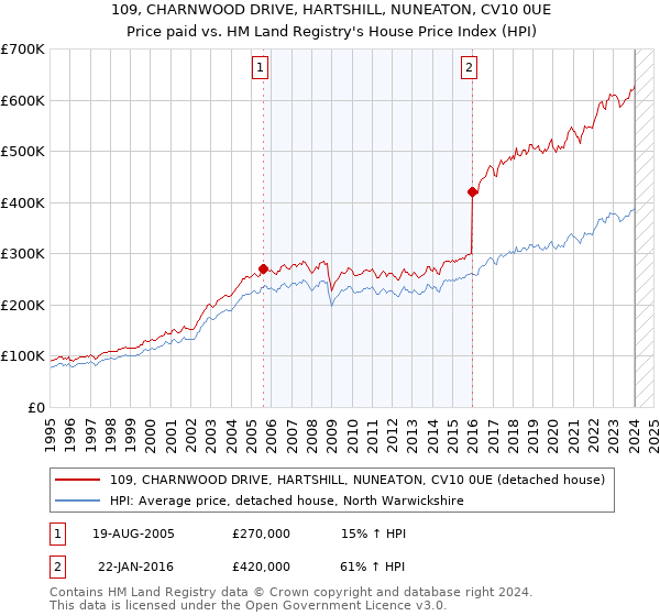 109, CHARNWOOD DRIVE, HARTSHILL, NUNEATON, CV10 0UE: Price paid vs HM Land Registry's House Price Index