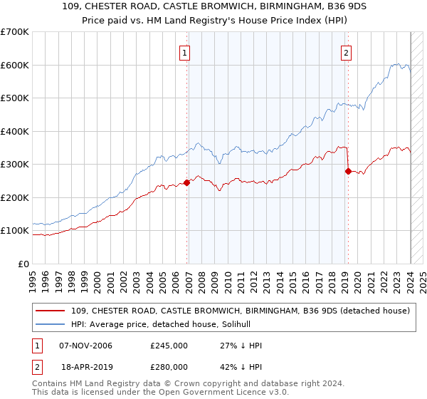 109, CHESTER ROAD, CASTLE BROMWICH, BIRMINGHAM, B36 9DS: Price paid vs HM Land Registry's House Price Index