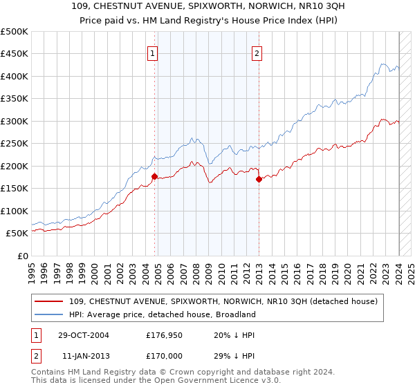 109, CHESTNUT AVENUE, SPIXWORTH, NORWICH, NR10 3QH: Price paid vs HM Land Registry's House Price Index