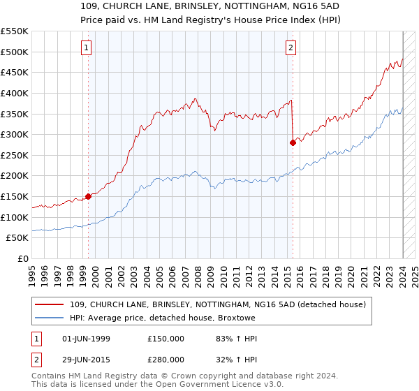 109, CHURCH LANE, BRINSLEY, NOTTINGHAM, NG16 5AD: Price paid vs HM Land Registry's House Price Index