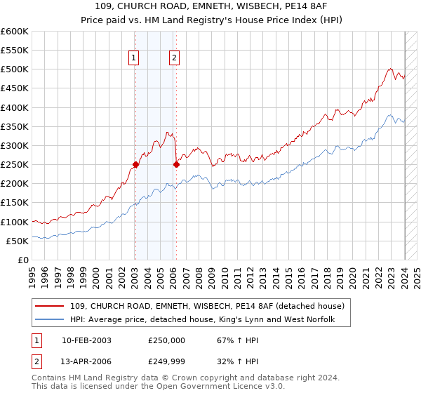 109, CHURCH ROAD, EMNETH, WISBECH, PE14 8AF: Price paid vs HM Land Registry's House Price Index