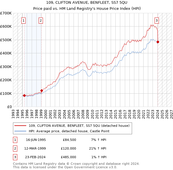 109, CLIFTON AVENUE, BENFLEET, SS7 5QU: Price paid vs HM Land Registry's House Price Index