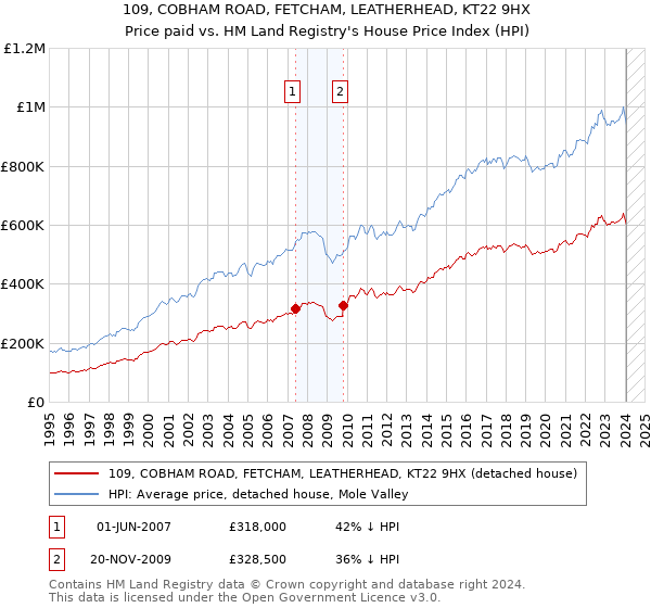 109, COBHAM ROAD, FETCHAM, LEATHERHEAD, KT22 9HX: Price paid vs HM Land Registry's House Price Index