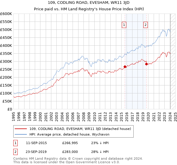 109, CODLING ROAD, EVESHAM, WR11 3JD: Price paid vs HM Land Registry's House Price Index