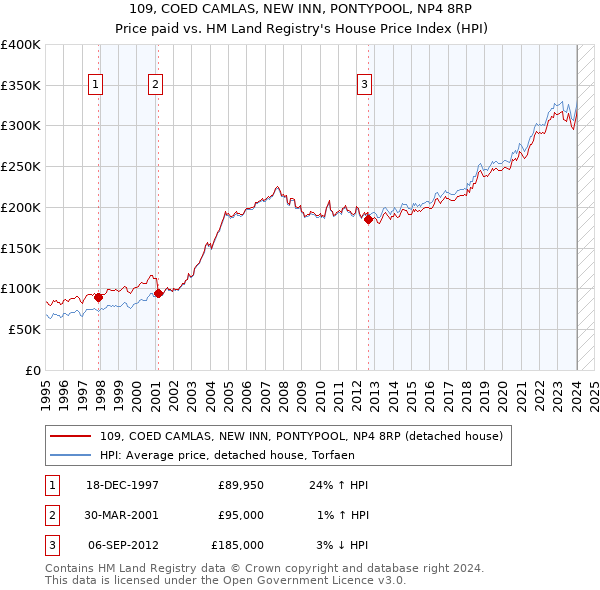 109, COED CAMLAS, NEW INN, PONTYPOOL, NP4 8RP: Price paid vs HM Land Registry's House Price Index