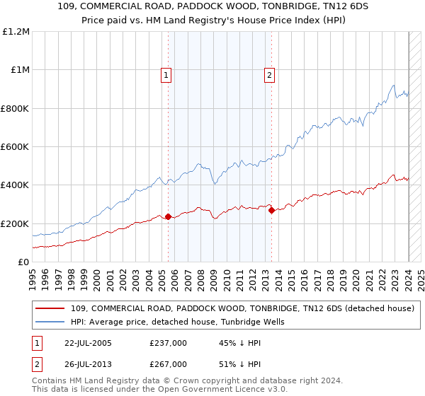 109, COMMERCIAL ROAD, PADDOCK WOOD, TONBRIDGE, TN12 6DS: Price paid vs HM Land Registry's House Price Index
