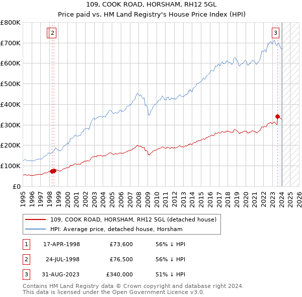 109, COOK ROAD, HORSHAM, RH12 5GL: Price paid vs HM Land Registry's House Price Index