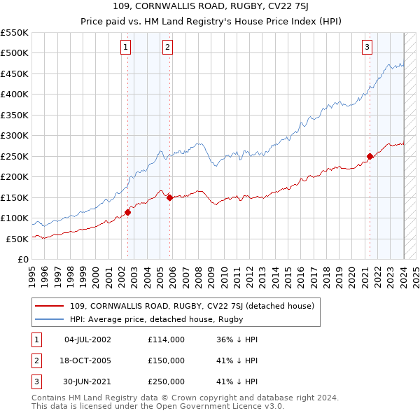 109, CORNWALLIS ROAD, RUGBY, CV22 7SJ: Price paid vs HM Land Registry's House Price Index