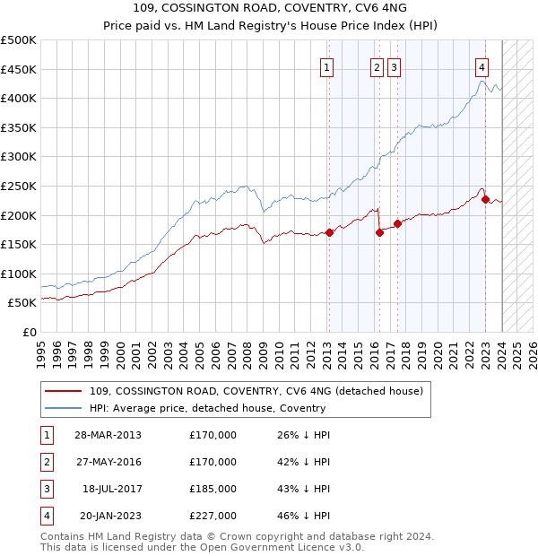 109, COSSINGTON ROAD, COVENTRY, CV6 4NG: Price paid vs HM Land Registry's House Price Index